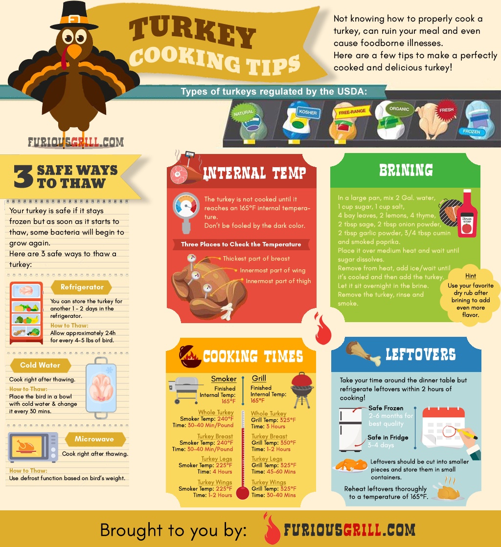 Smoked Turkey Temperature Chart