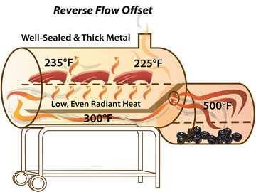 Reverse Flow Offset Smoker